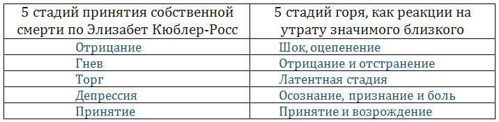5 стадий принятия неизбежного, изменений и многих решений