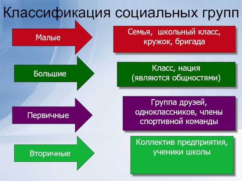 Таблица виды малых групп - TouristMaps.ru